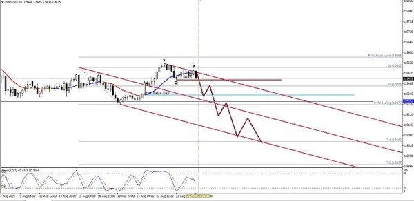 Technical Analysis of Intraday Price Movement of GBP/AUD Cross Currency Pairs, Tuesday August 27, 2024.