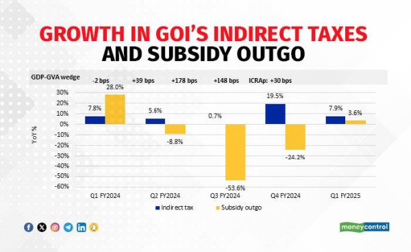 GDP GVA GOI