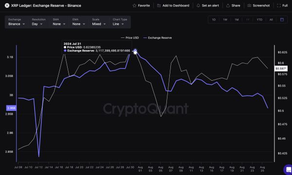 XRP Exchange Reserves | TradingView