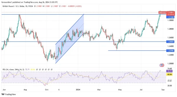 GBP/USD Analysis Today 27/8: Sharp Gains, Sell now (Chart)