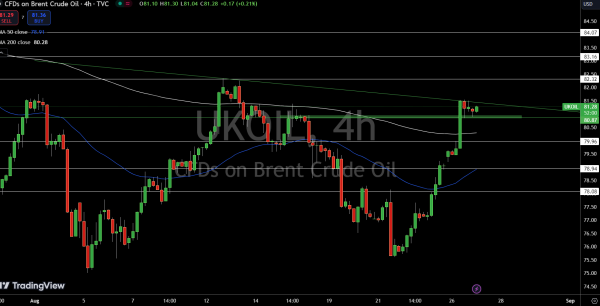 Brent Price Chart