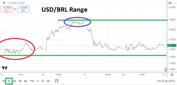 USD/BRL Analysis Today - 27/08: Slight Move Lower (Chart)