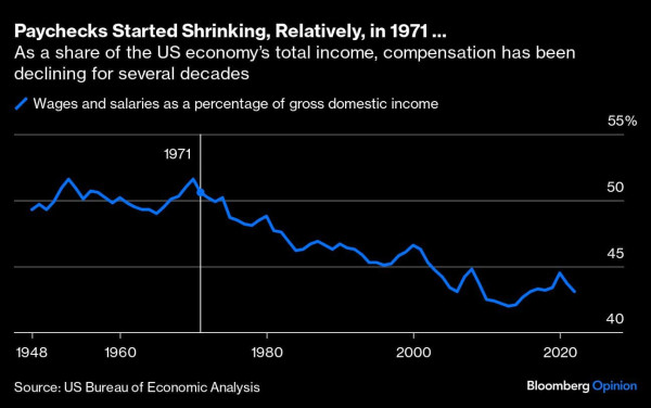 Paychecks Started Shrinking, Relatively, in 1971 ... | As a share of the US economys total income, compensation has been declining for several decades