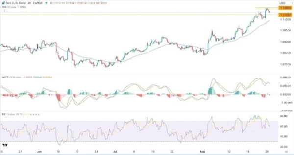 EUR/USD Signal Today - 27/08: Pull Back (Chart)