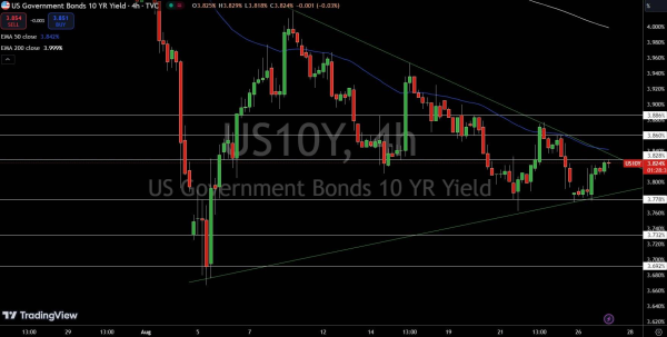 US10 Year Bond Yields- Source: Tradingview