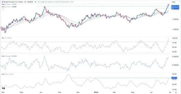 GBP/USD Signal Today - 28/08: GBP Surge Continues (Chart)