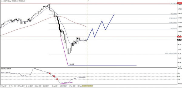 Technical Analysis of Daily Price Movement of AUD/JPY Cross Currency Pairs,Wednesday August 28, 2024.