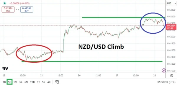 NZD/USD Analysis Today- 28/08: NZD/USD Mid-Term High (Chart)