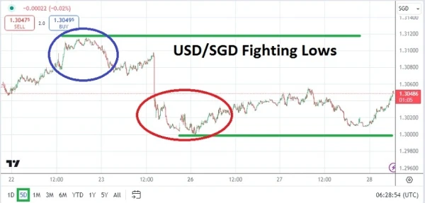 USD/SGD Analysis Today - 28/08: USD/SGD Rebound (Chart)