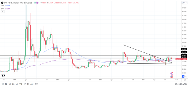 XRP Weekly Chart sends bullish price signals.