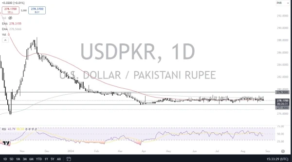 USD/PKR Forecast Today - 28/08: USD/PKR Sideways (Chart)