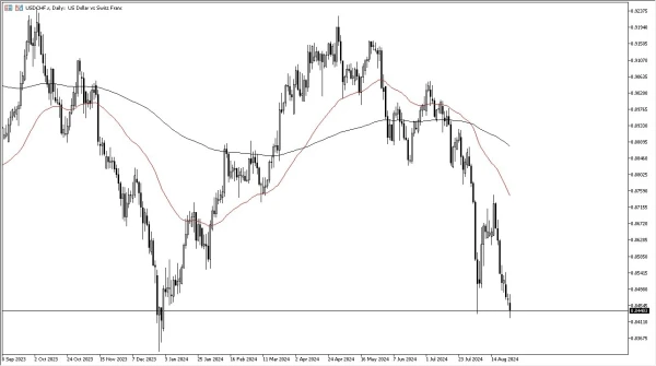 USD/CHF Forecast Today 28/8: Dollar Testing Lows (graph)