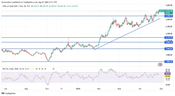 Gold Analysis Today - 28/08: Will Gold Break New Historical Levels? (Chart)