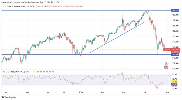 USD/JPY Analysis Today - 28/08: Yen Continues Gains (Chart)