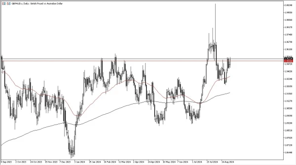 GBP/AUD Forecast Today 28/8: Upward Pressure (graph)