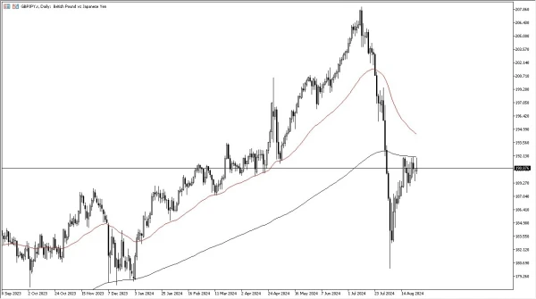 GBP/JPY Signal Today - 28/08: GBP Pullback at Key Level (Chart)