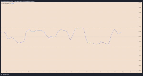 Bitcoin and Nasdaq 30-day average correlation chart