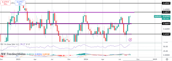 Aussie Holds At Highs After CPI Data