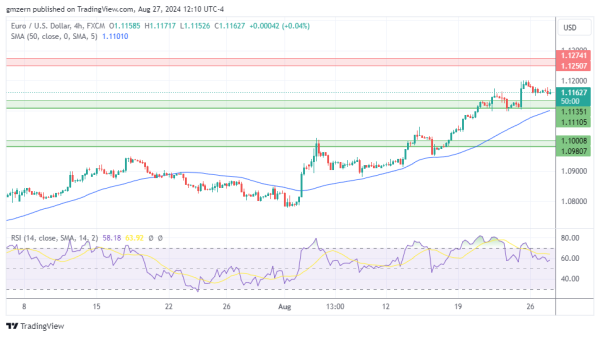 EUR/USD