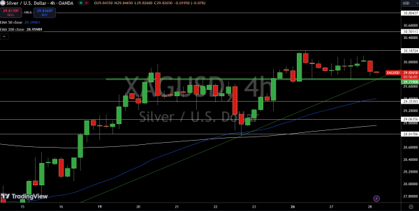 Silver – Chart