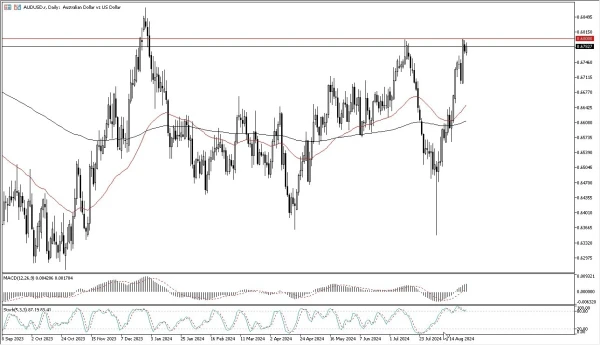 AUD/USD Forecast Today - 28/08: AUD Pressures Resistance (Chart)