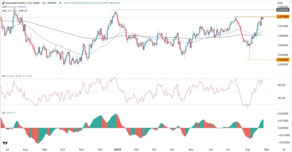 AUD/USD Signal Today - 28/08: Double-Top Pullback (Chart)