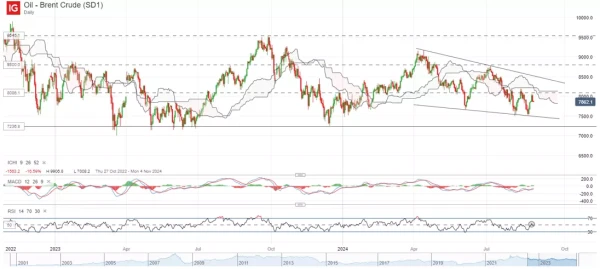 Oil Brent Crude