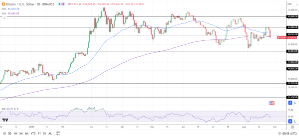 BTC Daily Chart sends bearish price signals.