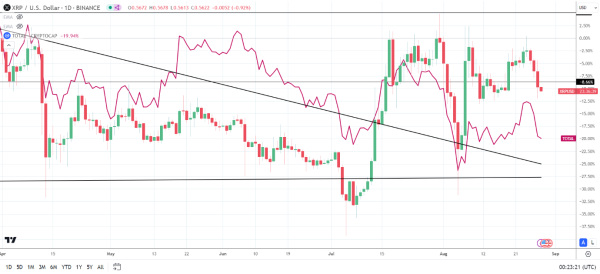 XRP - Crypto Market correlation