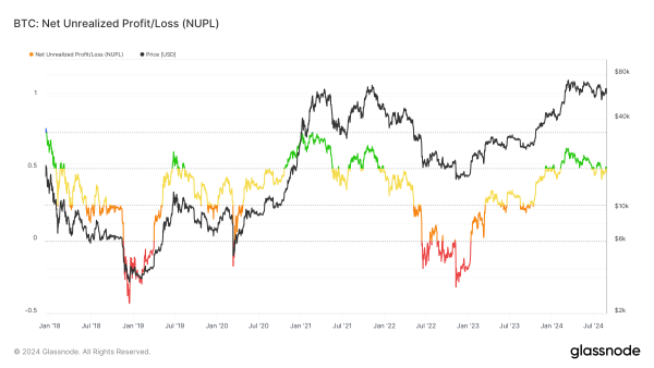 Bitcoin net unrealized profit/loss indicator