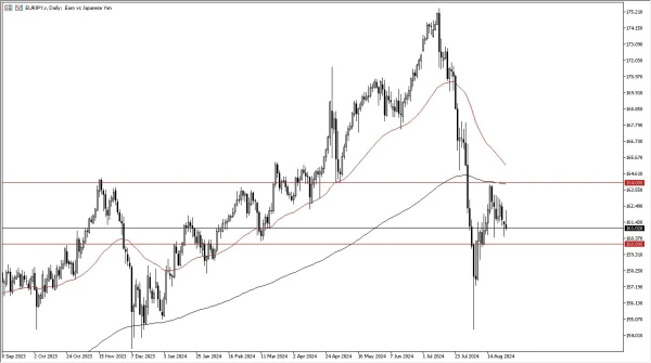 EUR/JPY Forecast Today 28/8: Euro Weakens Further (graph)