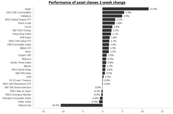 Performance of asset classes 1-week change