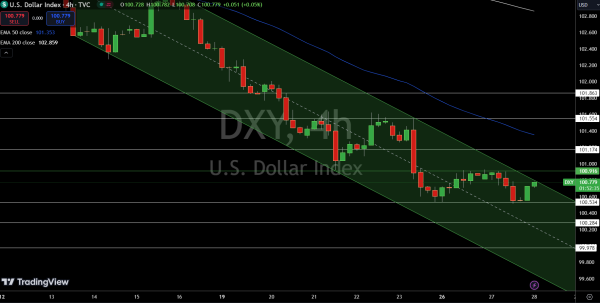 Dollar Index Price Chart - Source: Tradingview