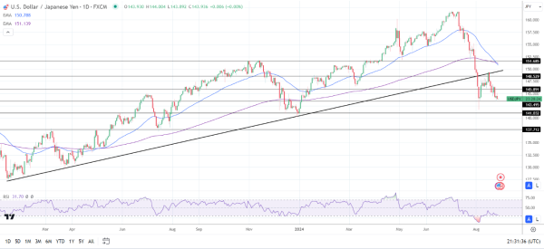 USD/JPY Daily Chart sends bearish price signals.