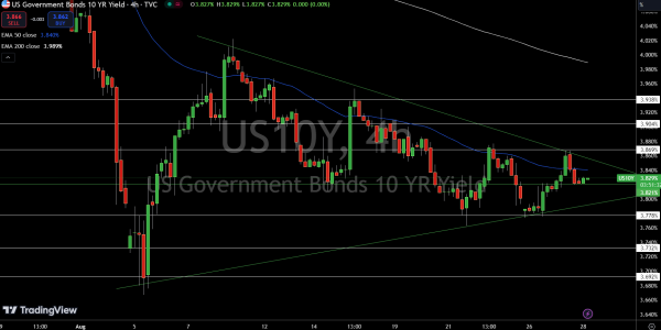 US10 Year Bond Yields- Source: Tradingview