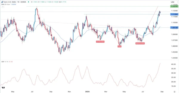 EUR/USD Signal Today - 28/08: Bullish Momentum (Chart)