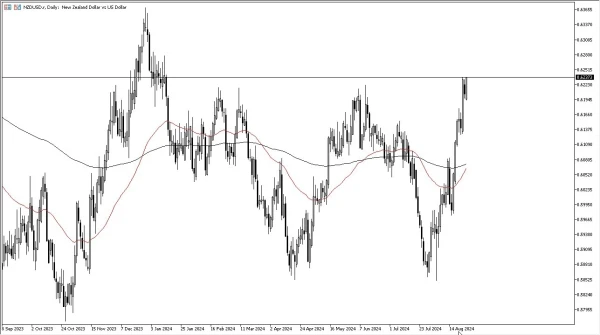 NZD/USD Forecast Today -28/08: NZD Powers Higher (Chart)