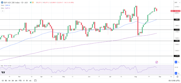 ASX 200 drops on RBA rate path jitters and Fed policy uncertainty.