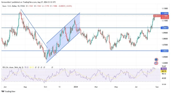 EUR/USD Analysis Today - 28/08: Euro Gains Continue (Chart)