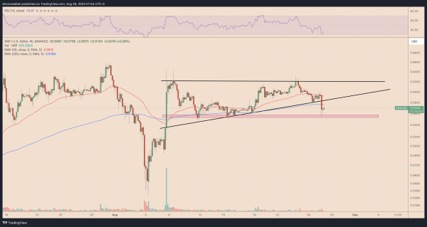 XRP/USD four-hour price chart