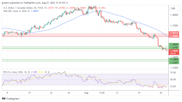 USD/CAD