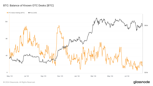 Bitcoin balance of known OTC desks