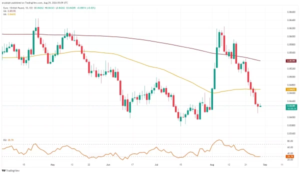 EUR/GBP chart