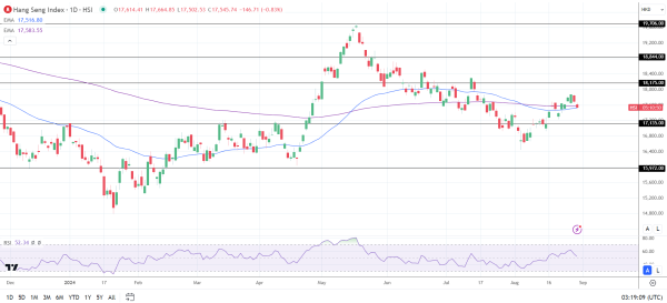 Hang Seng Index falls as tech stocks retreat.