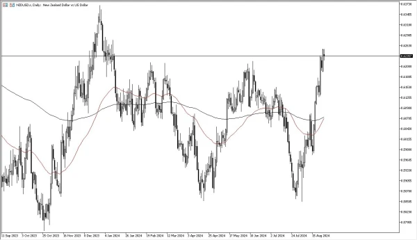 NZD/USD Forecast Today - 29/08: NZD Consolidates (Chart)