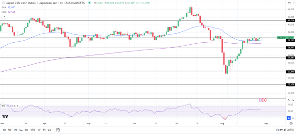 Nikkei falls despite a stronger USD/JPY