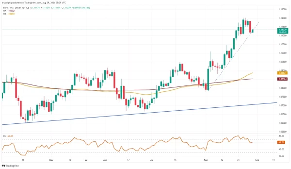 EUR/USD chart