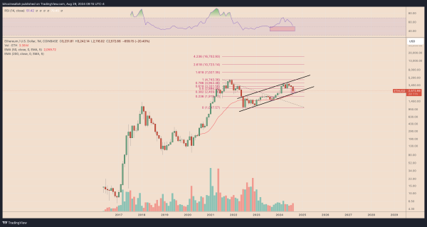 ETHUSD monthly price chart