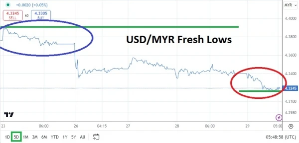 USD/MYR Analysis Today - 29/08: Fresh Lows Hit (Chart)