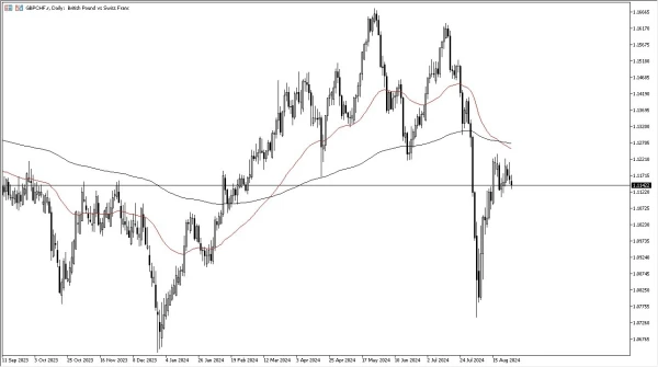 GBP/CHF Today 29/8: Fluctuates Amid Market Noise (graph)